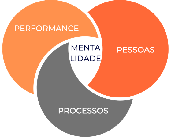 Método MP3 para liderança humanizada - representação gráfica